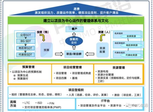 華為項(xiàng)目管理之道 以項(xiàng)目為中心的運(yùn)作與文化精髓